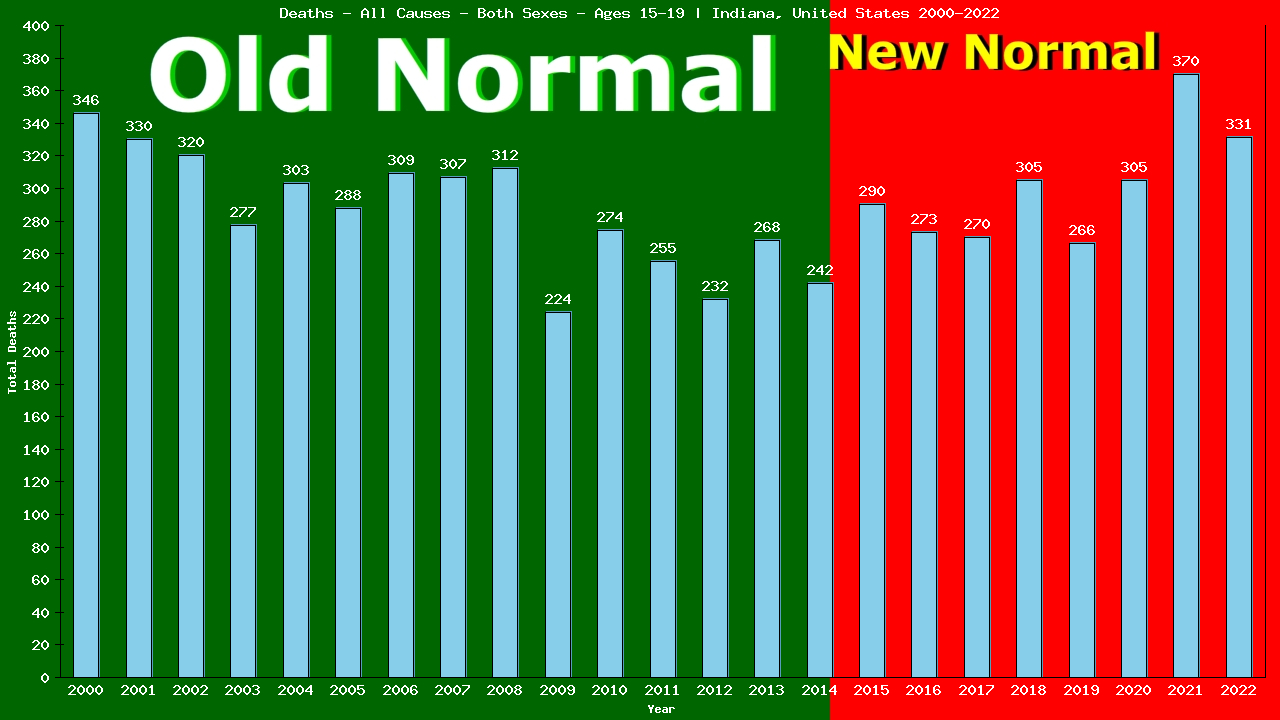 Graph showing Deaths - All Causes - Teen-aged - Aged 15-19 | Indiana, United-states